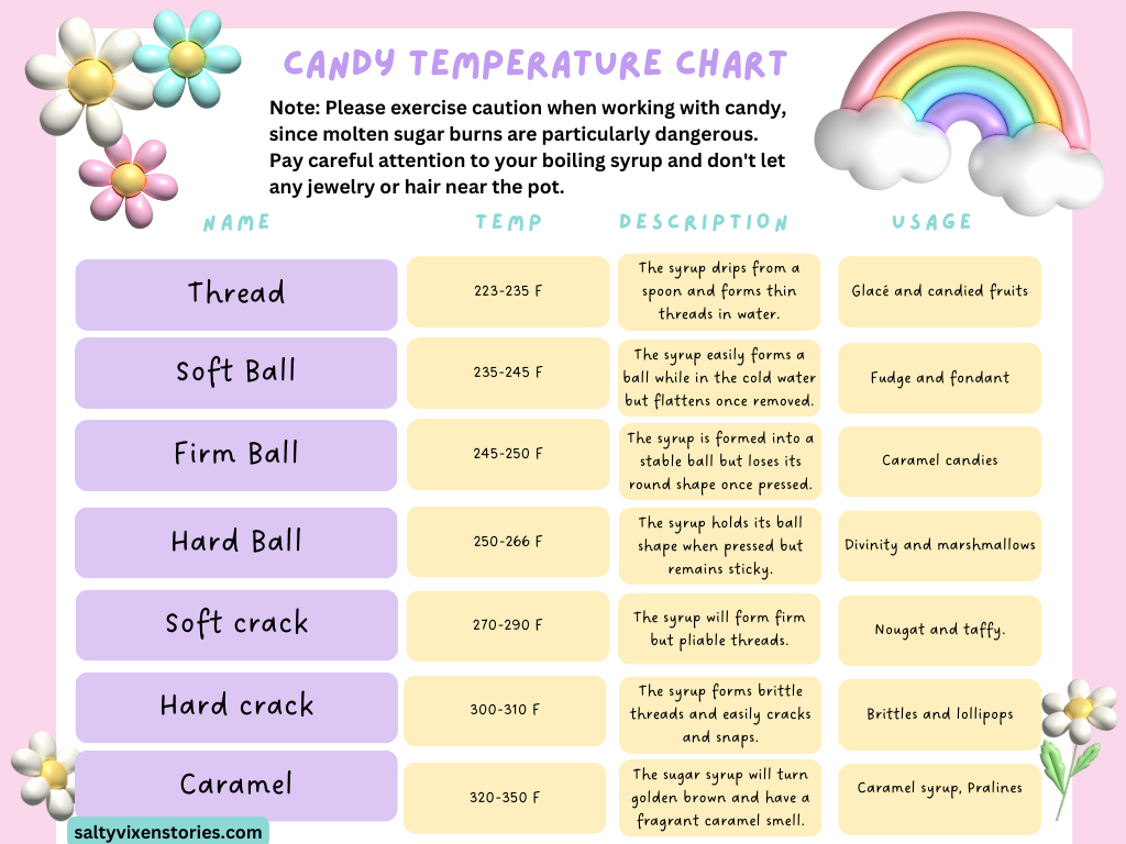 Candy Cooking Temperature Chart • Loynds
